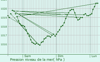 Graphe de la pression atmosphrique prvue pour Drajna de Jos