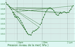 Graphe de la pression atmosphrique prvue pour Sergeyevka