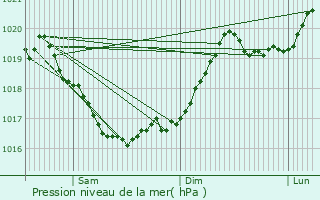 Graphe de la pression atmosphrique prvue pour Telega