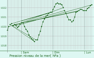 Graphe de la pression atmosphrique prvue pour Khodoriv