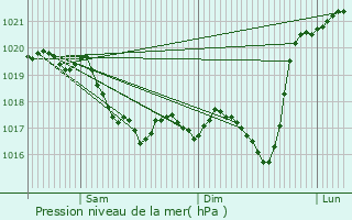 Graphe de la pression atmosphrique prvue pour Baile Herculane