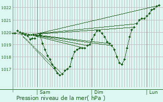 Graphe de la pression atmosphrique prvue pour Cormaia
