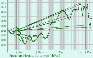 Graphe de la pression atmosphrique prvue pour Sinjar