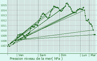 Graphe de la pression atmosphrique prvue pour Iza