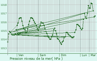 Graphe de la pression atmosphrique prvue pour Acharnes