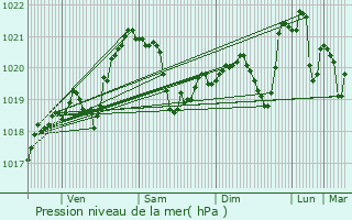 Graphe de la pression atmosphrique prvue pour Zlatna