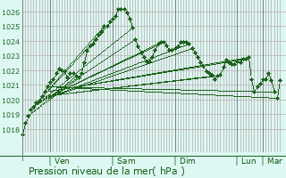 Graphe de la pression atmosphrique prvue pour Zvenyhorodka