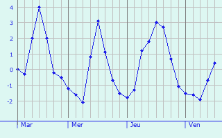 Graphique des températures prévues pour Örkény