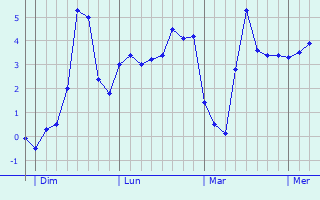 Graphe des températures prévues pour Morschwiller-le-Bas Graphique des températures prévues pour Morschwiller-le-Bas