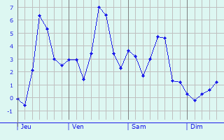 Graphe des températures prévues pour Hagenthal-le-Haut Graphique des températures prévues pour Hagenthal-le-Haut