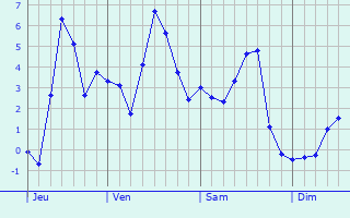 Graphe des températures prévues pour Issenheim Graphique des températures prévues pour Issenheim