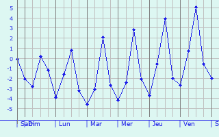 Graphique des températures prévues pour Demyansk