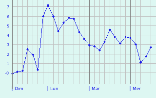 Graphe des températures prévues pour Buxières-lès-Clefmont Graphique des températures prévues pour Buxières-lès-Clefmont