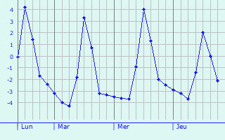 Graphe des températures prévues pour Zwickau Graphique des températures prévues pour Zwickau