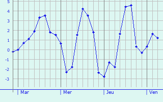 Graphique des températures prévues pour Pérols-sur-Vézère