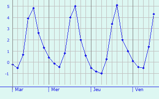 Graphique des températures prévues pour Waghäusel