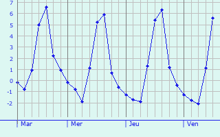Graphique des températures prévues pour Arçay