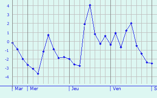 Graphique des températures prévues pour Dnestrovsc