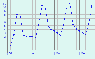 Graphique des températures prévues pour Limendous