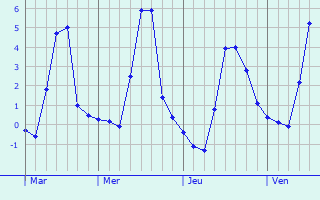 Graphique des températures prévues pour Wesel