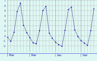 Graphique des températures prévues pour Chaumoux-Marcilly
