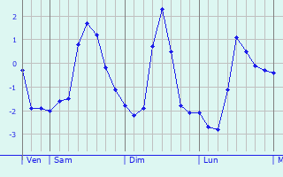 Graphique des températures prévues pour Mengyin