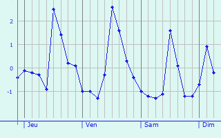 Graphique des températures prévues pour Strensall
