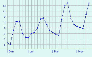 Graphe des températures prévues pour Laville-aux-Bois Graphique des températures prévues pour Laville-aux-Bois