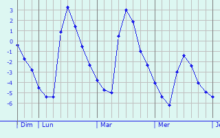 Graphique des températures prévues pour Hanjiashu