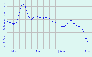 Graphe des températures prévues pour Sault-Brénaz Graphique des températures prévues pour Sault-Brénaz