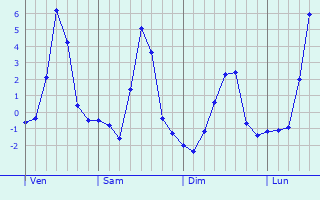 Graphe des températures prévues pour Trossingen Graphique des températures prévues pour Trossingen