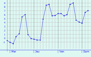 Graphique des températures prévues pour Ferrières-la-Verrerie