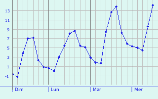 Graphe des températures prévues pour Soulaucourt-sur-Mouzon Graphique des températures prévues pour Soulaucourt-sur-Mouzon