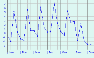 Graphique des températures prévues pour Hautmougey