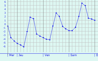 Graphique des températures prévues pour Stadtbergen
