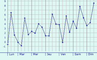 Graphique des températures prévues pour Chantemerle-les-Blés