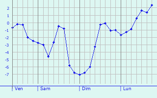 Graphe des températures prévues pour Zeven Graphique des températures prévues pour Zeven