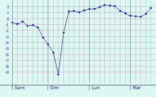 Graphe des températures prévues pour Mayrègne Graphique des températures prévues pour Mayrègne