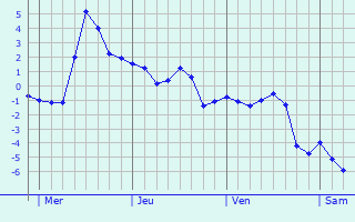 Graphe des températures prévues pour Raedersdorf Graphique des températures prévues pour Raedersdorf