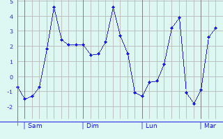 Graphe des températures prévues pour La Chomette Graphique des températures prévues pour La Chomette