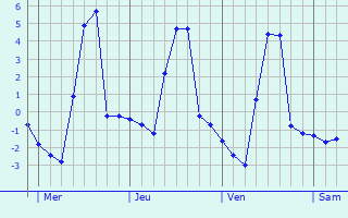 Graphique des températures prévues pour Sainte-Croix-en-Jarez