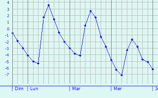 Graphique des températures prévues pour Xiditou