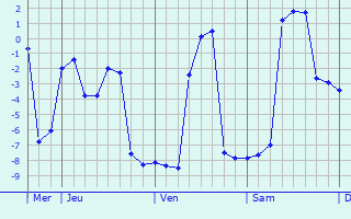 Graphe des températures prévues pour Auron Graphique des températures prévues pour Auron