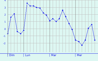 Graphe des températures prévues pour Schrozberg Graphique des températures prévues pour Schrozberg