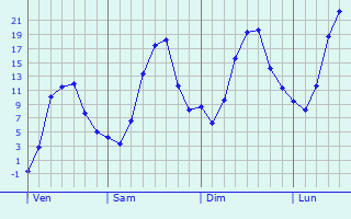 Graphique des tempratures prvues pour Amberg