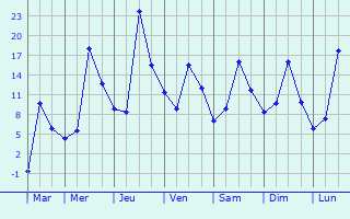Graphique des températures prévues pour Montverdun