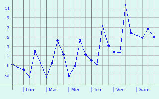 Graphique des températures prévues pour Corrençon-en-Vercors
