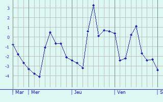 Graphique des températures prévues pour Straseni