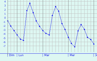 Graphique des températures prévues pour Dongditou