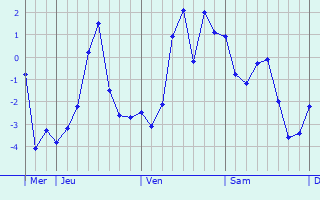 Graphique des températures prévues pour Bilicenii Vechi